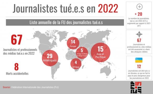الاتحاد الدولي للصحفيين.. مقتل 68 صحفياً واعلاميا في عام 2022