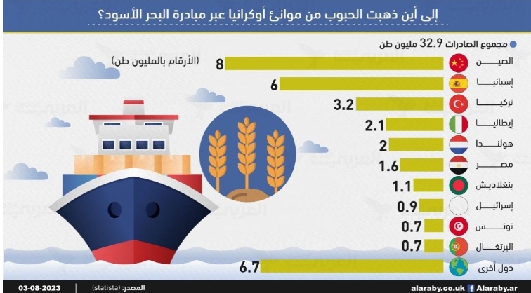 انتهاء الحذر من استيراد الحبوب  الأوكرانية