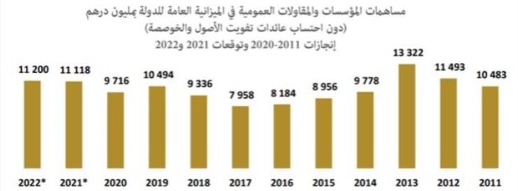 مداخيل نقل الأصول والخوصصة تساوي 9 مليار درهم في مشروع قانون المالية 2024