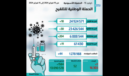 وفاة وإصابة 44 حالة جديدة كوفيد 19 بالمملكة خلال الأسبوع المنصرم