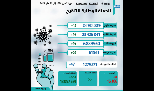 إصابات كوفيد 19 بالمملكة المغربية خلال الأسبوع المنصرم