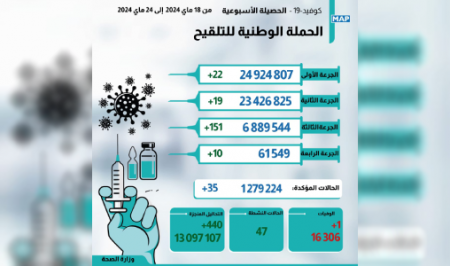 أزيد من 30 إصابة جديدة ووفاة واحدة..الحصيلة الأسبوعية لـ