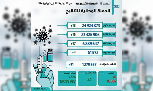 كوفيد 19..11 إصابة جديدة تضرب المملكة دون وفيات حسب النشرة الأسبوعية لوزارة الصحة