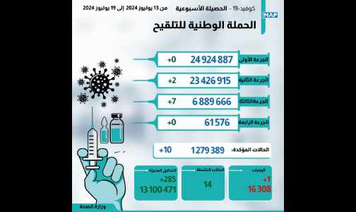 وفاة و10 إصابات جديدة..الحصيلة الأسبوعية لـ"كوفيد 19" بالمملكة