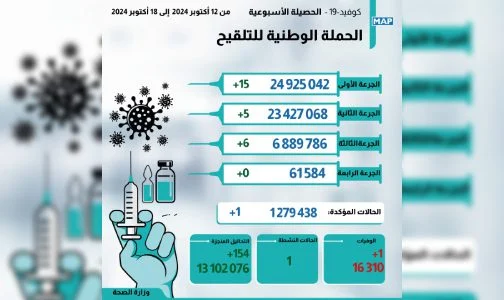 حالة وفاة وإصابة جديدة بكوفيد 19..النشرة الأسبوعية بالمملكة